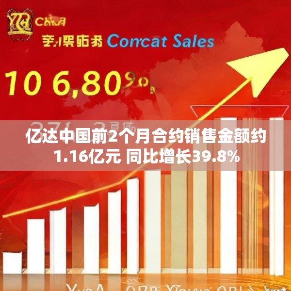 亿达中国前2个月合约销售金额约1.16亿元 同比增长39.8%