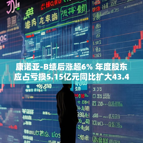康诺亚-B绩后涨超6% 年度股东应占亏损5.15亿元同比扩大43.4%