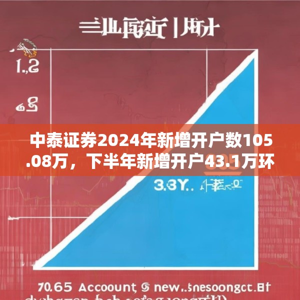 中泰证券2024年新增开户数105.08万，下半年新增开户43.1万环比降幅超30%