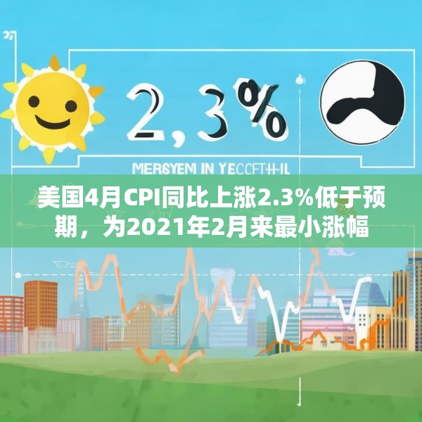 美国4月CPI同比上涨2.3%低于预期，为2021年2月来最小涨幅